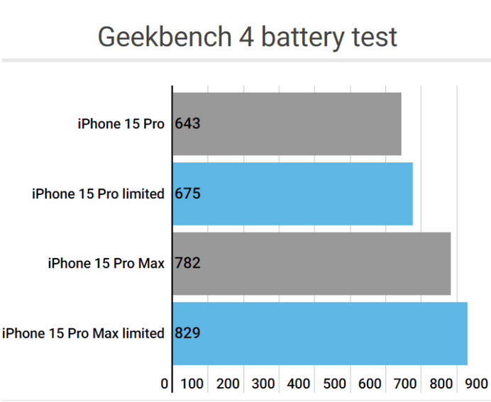 百色apple维修站iPhone15Pro的ProMotion高刷功能耗电吗