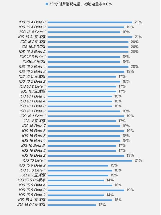 百色苹果手机维修分享iOS 16.4 Beta 3续航跑分等测试结果汇总 