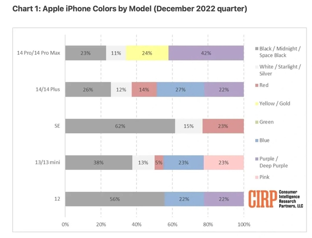 百色苹果维修网点分享：美国用户最喜欢什么颜色的iPhone 14？ 