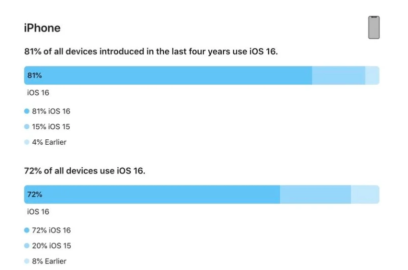 百色苹果手机维修分享iOS 16 / iPadOS 16 安装率 