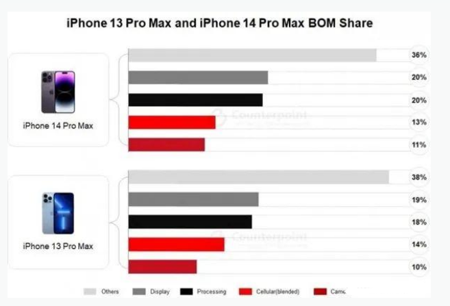 百色苹果手机维修分享iPhone 14 Pro的成本和利润 