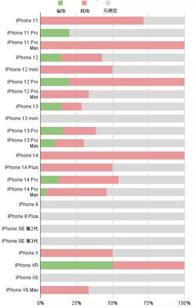 百色苹果手机维修分享iOS16.2太耗电怎么办？iOS16.2续航不好可以降级吗？ 