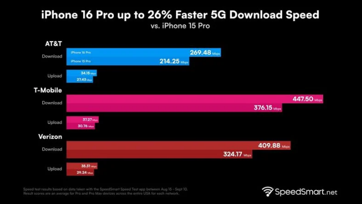 百色苹果手机维修分享iPhone 16 Pro 系列的 5G 速度 