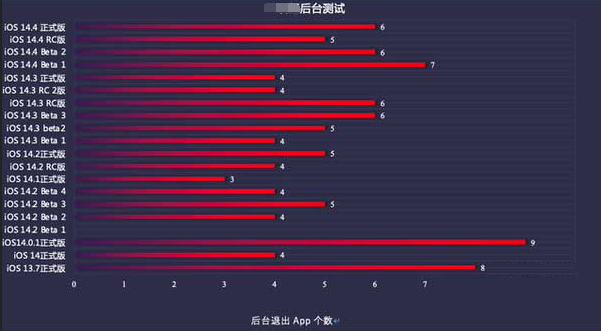 百色苹果手机维修分享iOS14.5beta1续航怎么样 