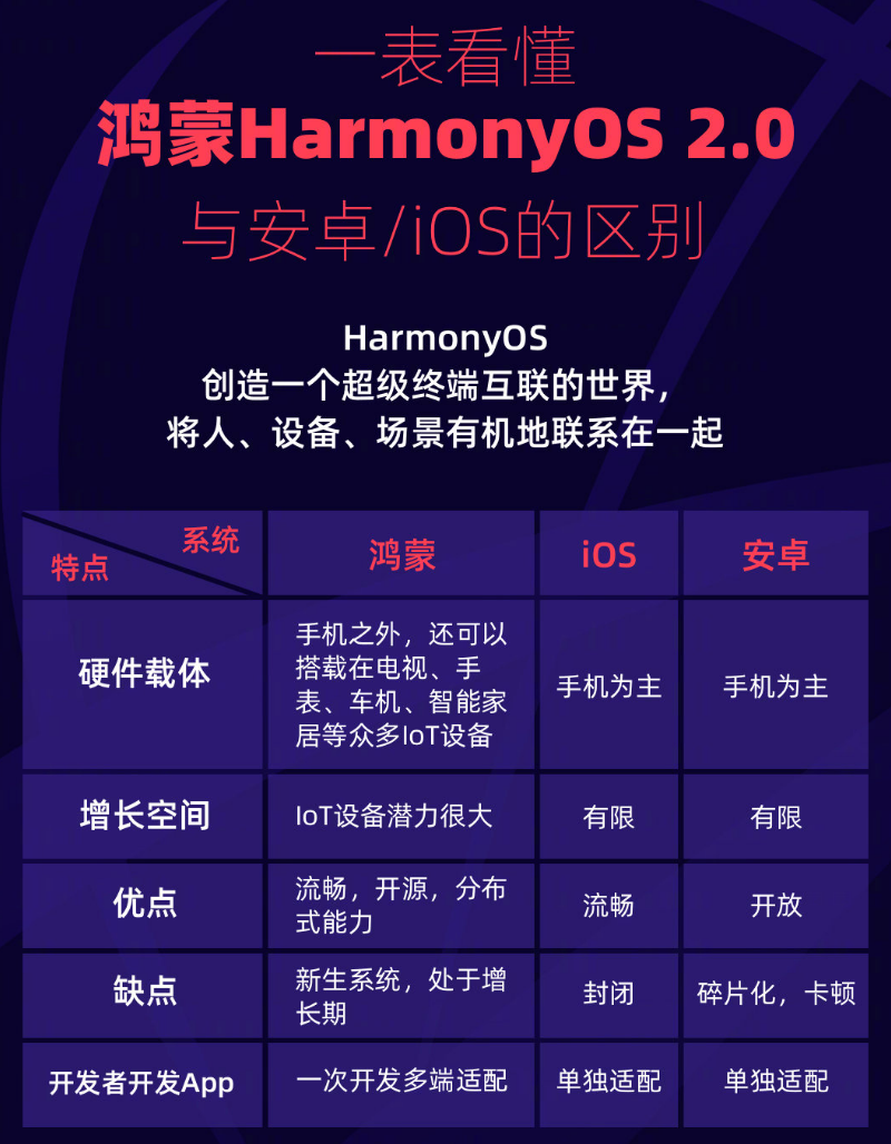 百色苹果手机维修分享华为鸿蒙 OS 与安卓以及 iOS 都有什么区别 