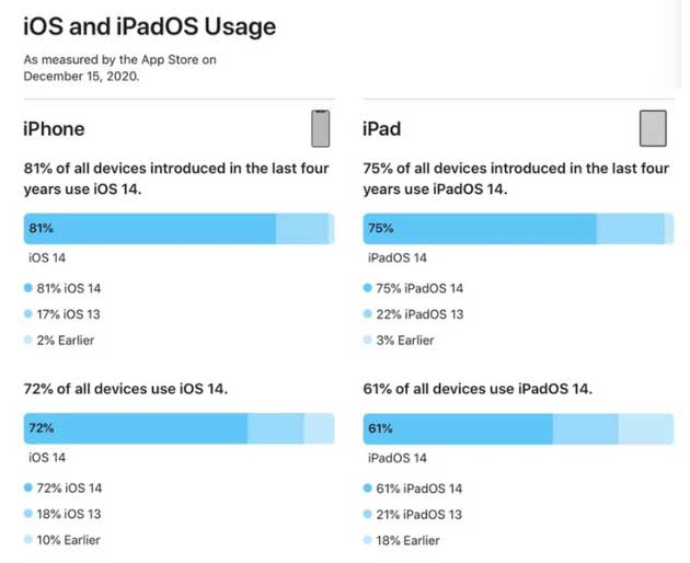 百色苹果手机维修分享有多少用户更新了 iOS 14 