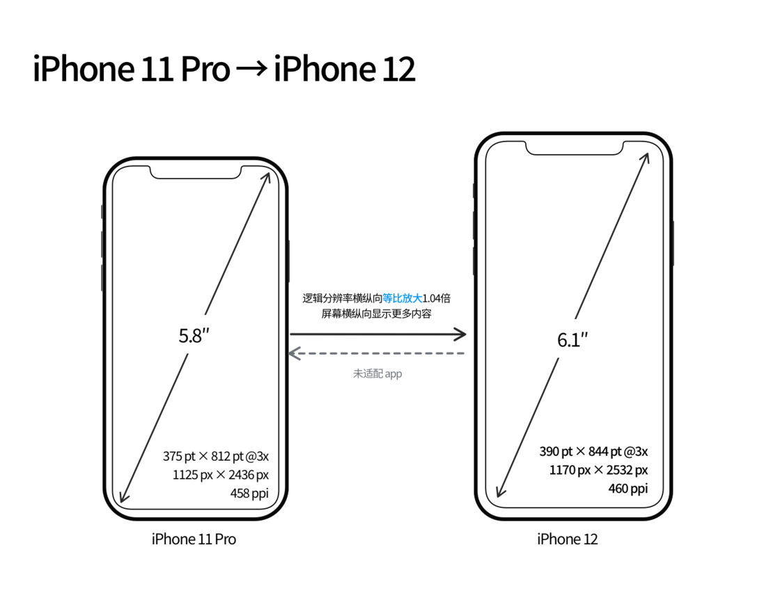 百色苹果手机维修分享iPhone 12 mini 和 iPhone 12 Pro 的尺寸变化会改变显示内容吗 